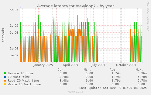 Average latency for /dev/loop7