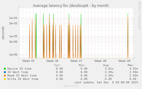 Average latency for /dev/loop8