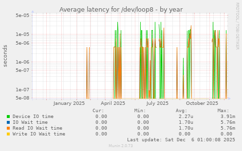 Average latency for /dev/loop8