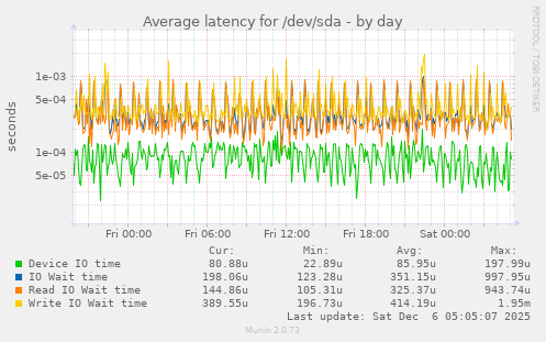Average latency for /dev/sda