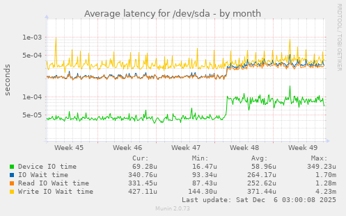 Average latency for /dev/sda