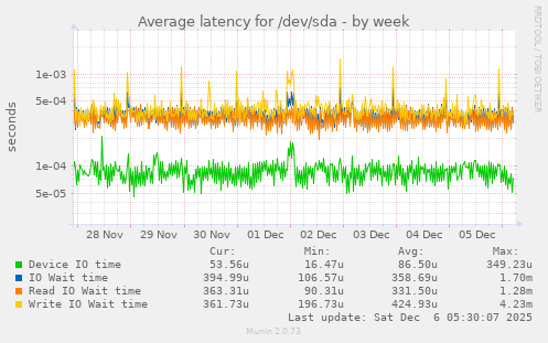 Average latency for /dev/sda