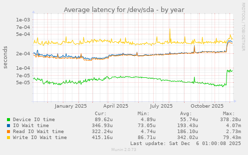 Average latency for /dev/sda