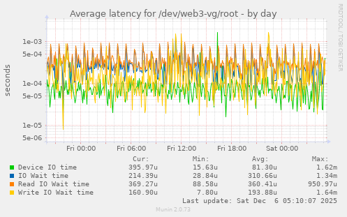 Average latency for /dev/web3-vg/root
