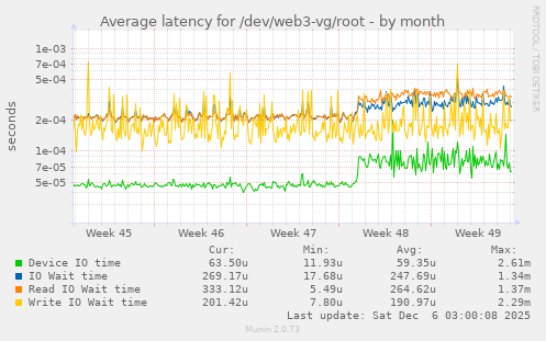 Average latency for /dev/web3-vg/root