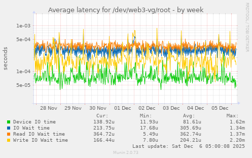 Average latency for /dev/web3-vg/root