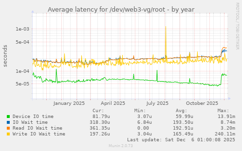 Average latency for /dev/web3-vg/root