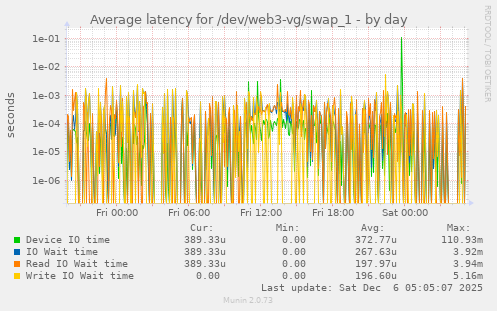 Average latency for /dev/web3-vg/swap_1