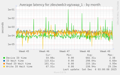 Average latency for /dev/web3-vg/swap_1