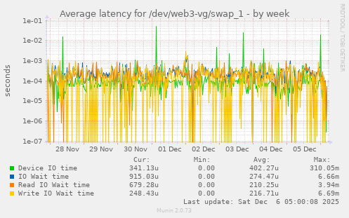 Average latency for /dev/web3-vg/swap_1