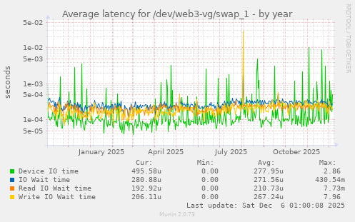 Average latency for /dev/web3-vg/swap_1