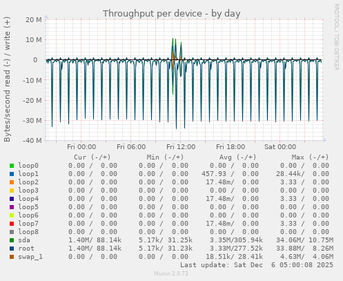 Throughput per device