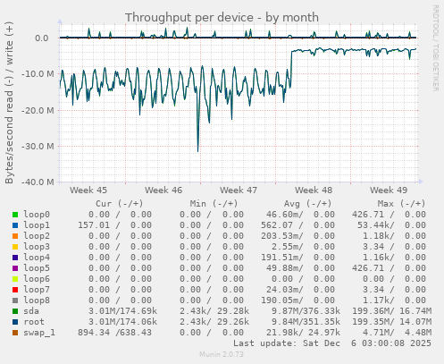 Throughput per device