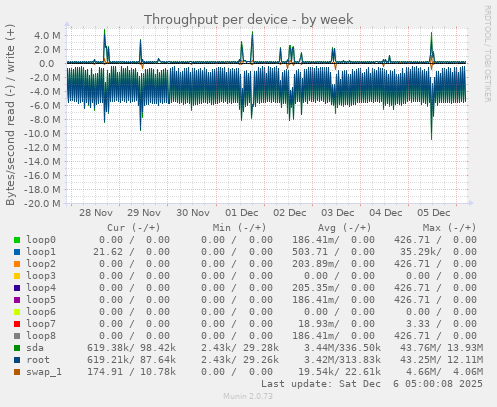 Throughput per device