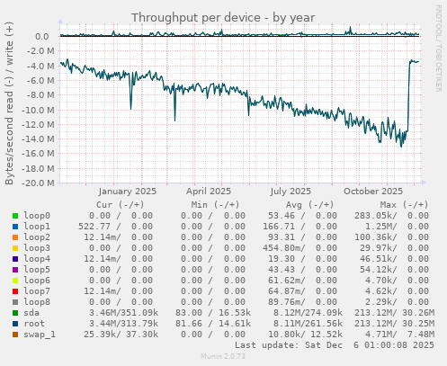 Throughput per device