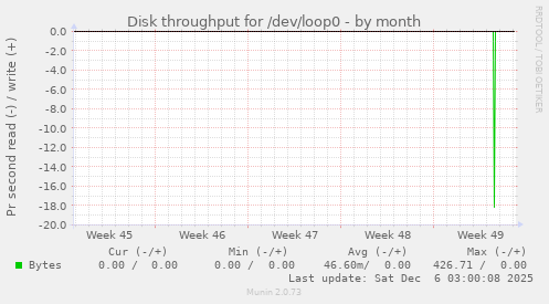 Disk throughput for /dev/loop0
