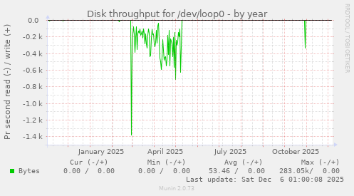 Disk throughput for /dev/loop0