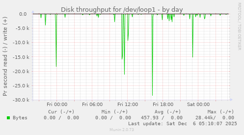Disk throughput for /dev/loop1