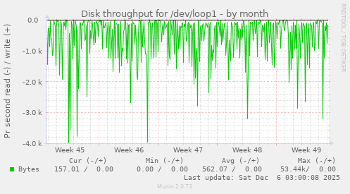Disk throughput for /dev/loop1