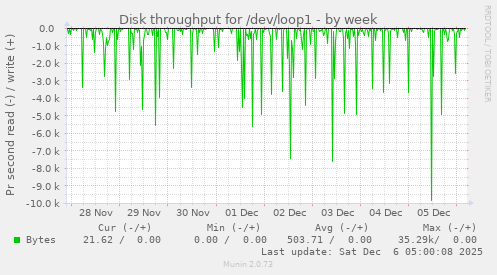 Disk throughput for /dev/loop1