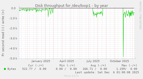 Disk throughput for /dev/loop1