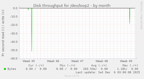 Disk throughput for /dev/loop2