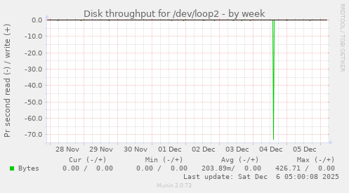 Disk throughput for /dev/loop2