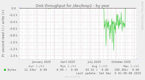 Disk throughput for /dev/loop2