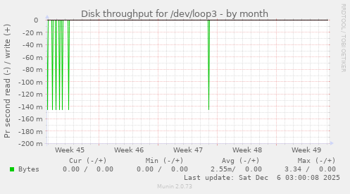 Disk throughput for /dev/loop3