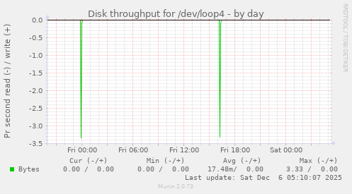Disk throughput for /dev/loop4