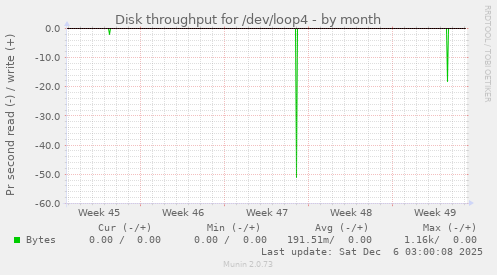 Disk throughput for /dev/loop4