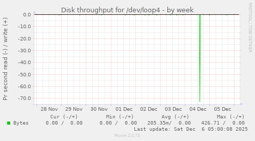 Disk throughput for /dev/loop4