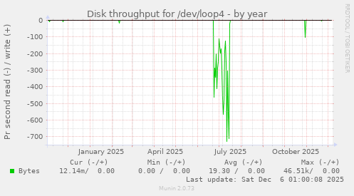 Disk throughput for /dev/loop4