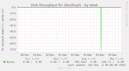 Disk throughput for /dev/loop5