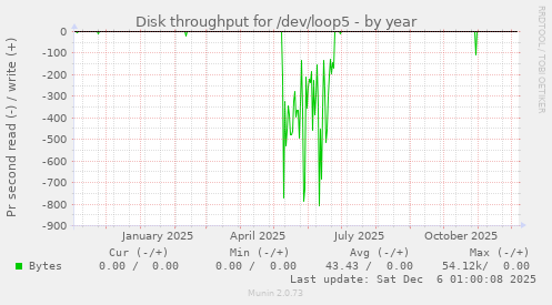 Disk throughput for /dev/loop5