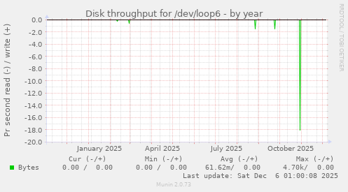 Disk throughput for /dev/loop6