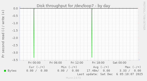 Disk throughput for /dev/loop7