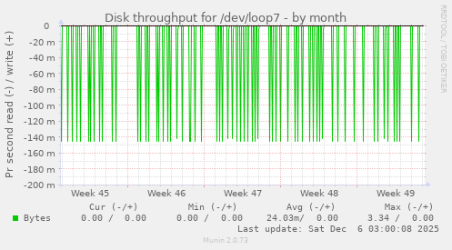 Disk throughput for /dev/loop7