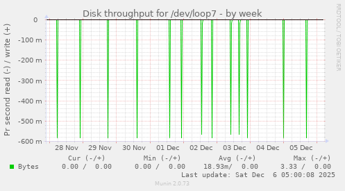 Disk throughput for /dev/loop7
