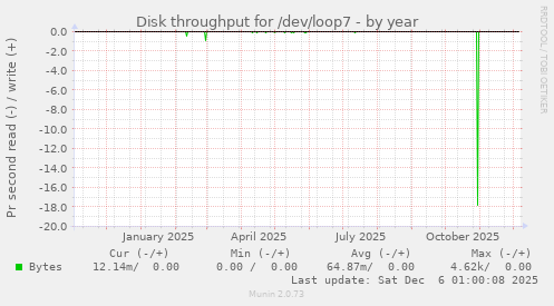 Disk throughput for /dev/loop7