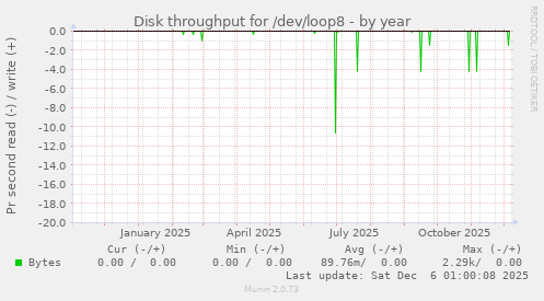 Disk throughput for /dev/loop8