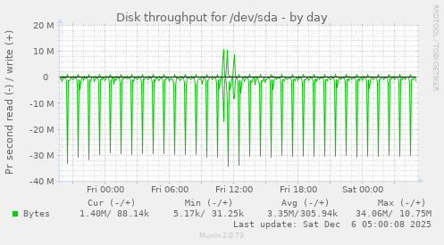 Disk throughput for /dev/sda