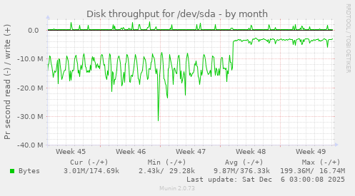 Disk throughput for /dev/sda