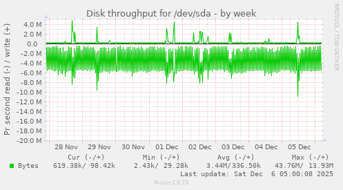 Disk throughput for /dev/sda