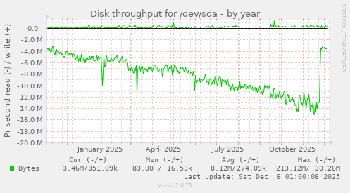 Disk throughput for /dev/sda