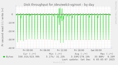 Disk throughput for /dev/web3-vg/root