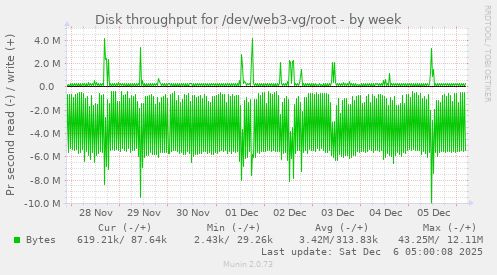 Disk throughput for /dev/web3-vg/root