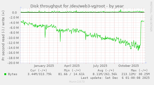 Disk throughput for /dev/web3-vg/root