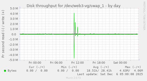 Disk throughput for /dev/web3-vg/swap_1