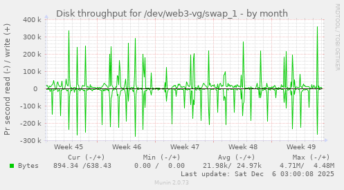 Disk throughput for /dev/web3-vg/swap_1